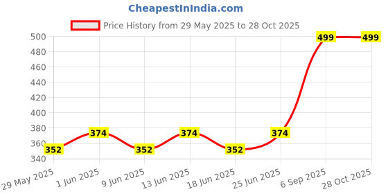 ajio.com fabindia Cotton Slip On Cushion Cover  fabindia Price History Graph from 29 May 2025 to 28 Oct 2025