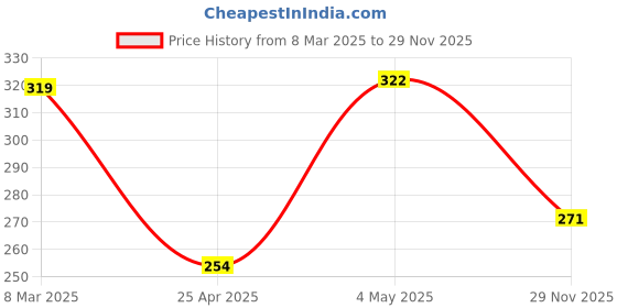 ajio.com fabindia Cotton Woven Face Towel Set Of 2 fabindia Price History Graph from 8 Mar 2025 to 29 Nov 2025