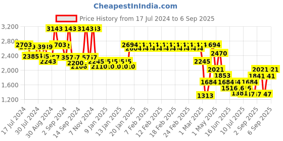 ajio.com fabindia Cotton Woven Tufted Dhurrie fabindia Price History Graph from 17 Jul 2024 to 6 Sep 2025