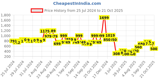ajio.com fabindia Cotton Woven Window Curtains fabindia Price History Graph from 25 Jul 2024 to 21 Oct 2025