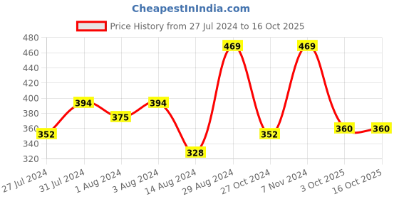 ajio.com fabindia Currant Pillar Candle fabindia Price History Graph from 27 Jul 2024 to 16 Oct 2025