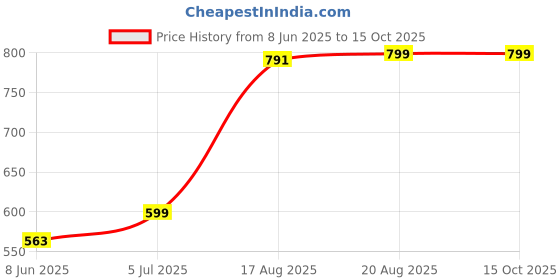 ajio.com fabindia Cutwork Cotton Antra Tapered Drum Lampshade fabindia Price History Graph from 8 Jun 2025 to 15 Oct 2025