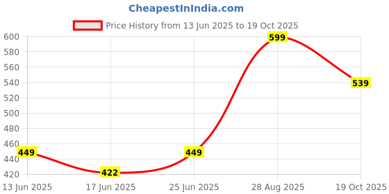 ajio.com fabindia  Cutwork Metal Incense Sticks with Holder  fabindia Price History Graph from 13 Jun 2025 to 19 Oct 2025