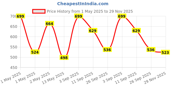 ajio.com fabindia Cylindrical Aromatic Candle fabindia Price History Graph from 1 May 2025 to 29 Nov 2025