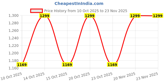 ajio.com fabindia Darshik Cotton Printed Toiletry Bag fabindia Price History Graph from 10 Oct 2025 to 23 Nov 2025
