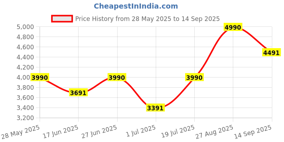 ajio.com fabindia Devan Table Lamp without Shade fabindia Price History Graph from 28 May 2025 to 14 Sep 2025