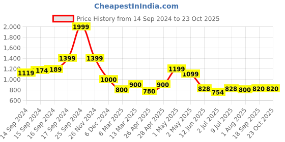 ajio.com fabindia Dhoti Pants with Overlap Front fabindia Price History Graph from 14 Sep 2024 to 23 Oct 2025