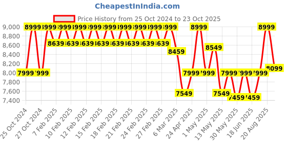 ajio.com fabindia Double Bed Cover fabindia Price History Graph from 25 Oct 2024 to 23 Oct 2025