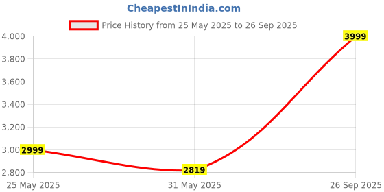 ajio.com fabindia Ekaksh Table Lamp without Shade fabindia Price History Graph from 25 May 2025 to 26 Sep 2025