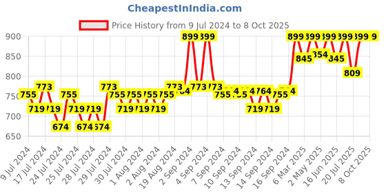 ajio.com fabindia Elasticated Pants with Insert Pockets fabindia Price History Graph from 9 Jul 2024 to 7 Oct 2025