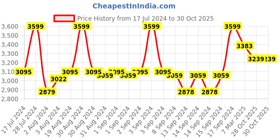 ajio.com fabindia Embellished Cotton Silk Dupatta with Tassels fabindia Price History Graph from 17 Jul 2024 to 28 Oct 2025