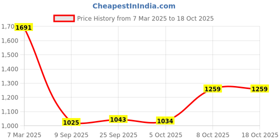 ajio.com fabindia Embellished Wrap Top with Tie-Up fabindia Price History Graph from 7 Mar 2025 to 18 Oct 2025