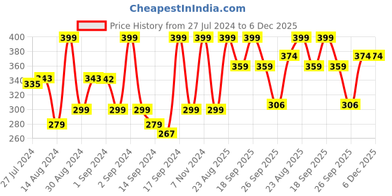 ajio.com fabindia Embossed Ceramic Coffee Mug fabindia Price History Graph from 27 Jul 2024 to 6 Dec 2025