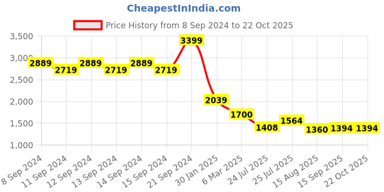 ajio.com fabindia Embroidered Angrakha Kurta with Slip fabindia Price History Graph from 8 Sep 2024 to 22 Oct 2025