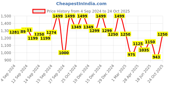 ajio.com fabindia Embroidered Classic Shirt fabindia Price History Graph from 4 Sep 2024 to 24 Oct 2025