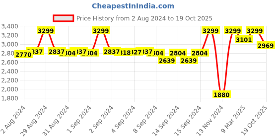 ajio.com fabindia Embroidered Cotton Silk Dupatta fabindia Price History Graph from 2 Aug 2024 to 19 Oct 2025