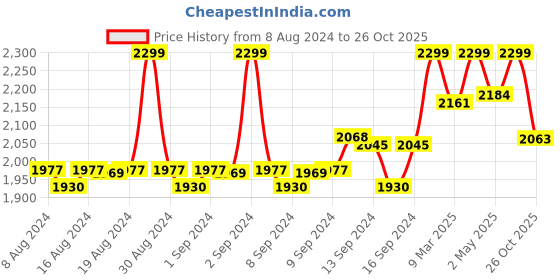ajio.com fabindia Embroidered Cotton Silk Stole fabindia Price History Graph from 8 Aug 2024 to 26 Oct 2025