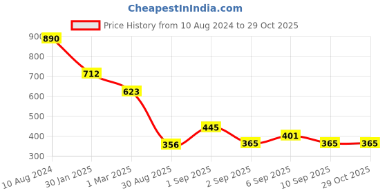 ajio.com fabindia Embroidered Cushion Cover 16" x 16" fabindia Price History Graph from 10 Aug 2024 to 28 Oct 2025
