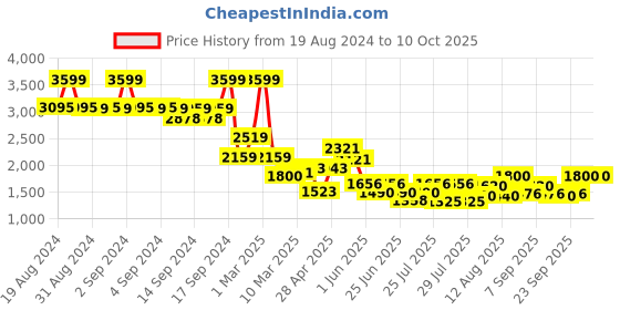 ajio.com fabindia Embroidered Dupatta with Interlock Hem fabindia Price History Graph from 19 Aug 2024 to 9 Oct 2025