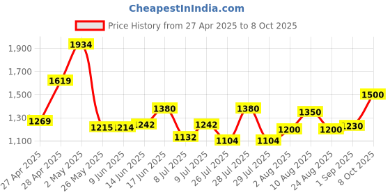 ajio.com fabindia Embroidered Dupatta with Interlock Hem fabindia Price History Graph from 27 Apr 2025 to 8 Oct 2025