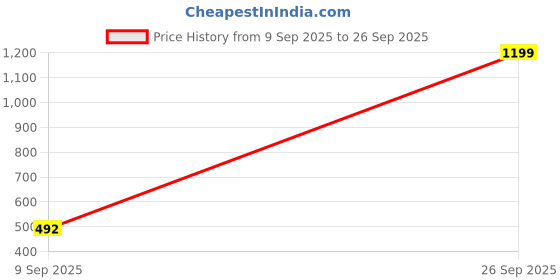 ajio.com fabindia Embroidered Dupatta with Tassle fabindia Price History Graph from 9 Sep 2025 to 26 Sep 2025