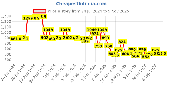 ajio.com fabindia Embroidered Long Kurta with Band Collar fabindia Price History Graph from 24 Jul 2024 to 5 Nov 2025