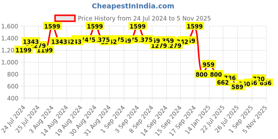 ajio.com fabindia Embroidered Mandarin-Collar Long Kurta fabindia Price History Graph from 24 Jul 2024 to 5 Nov 2025