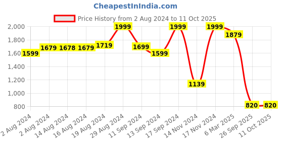 ajio.com fabindia Embroidered Pants with Drawstring Waist fabindia Price History Graph from 2 Aug 2024 to 10 Oct 2025