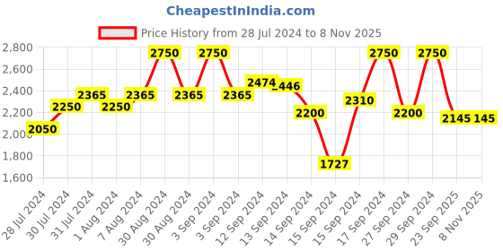 ajio.com fabindia Embroidered Slim Fit Long Kurta fabindia Price History Graph from 28 Jul 2024 to 7 Nov 2025