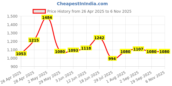 ajio.com fabindia Embroidered Slim Fit Long Kurta fabindia Price History Graph from 26 Apr 2025 to 6 Nov 2025