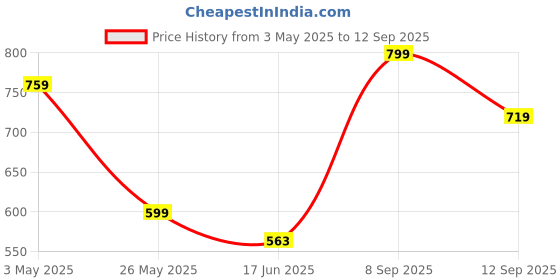 ajio.com fabindia Embroidered Square Cushion Cover 16"X16" fabindia Price History Graph from 3 May 2025 to 12 Sep 2025