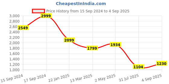 ajio.com fabindia Embroidered Straight Kurta fabindia Price History Graph from 15 Sep 2024 to 4 Sep 2025