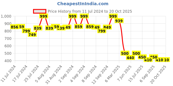 ajio.com fabindia FabBasics Band-Collar Long Kurta fabindia Price History Graph from 11 Jul 2024 to 19 Oct 2025