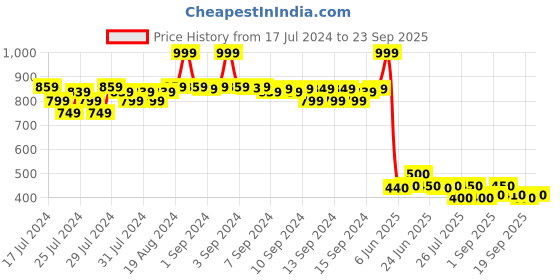 ajio.com fabindia FabBasics Button-Down Mandarin-Collar Kurta fabindia Price History Graph from 17 Jul 2024 to 23 Sep 2025