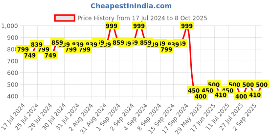 ajio.com fabindia FabBasics Cotton Mandarin-Collar Long Kurta fabindia Price History Graph from 17 Jul 2024 to 8 Oct 2025