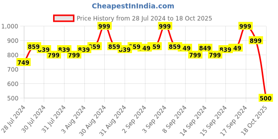 ajio.com fabindia FabBasics Cotton Mandarin-Collar Short Kurta fabindia Price History Graph from 28 Jul 2024 to 18 Oct 2025