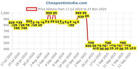 ajio.com fabindia FabBasics Floral Printed Nehru jacket fabindia Price History Graph from 17 Jul 2024 to 23 Nov 2025