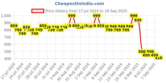 ajio.com fabindia FabBasics Geometric Print Kurta with Flap Pocket fabindia Price History Graph from 17 Jul 2024 to 18 Sep 2025