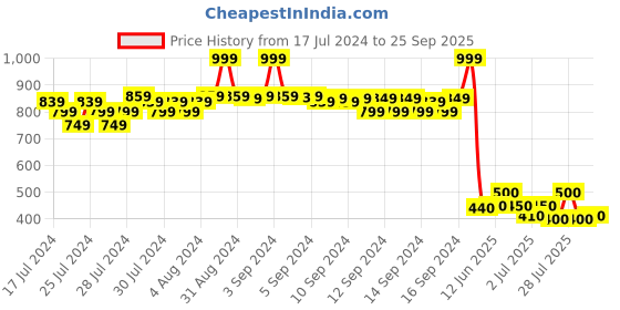 ajio.com fabindia FabBasics Indian Long Kurta fabindia Price History Graph from 17 Jul 2024 to 25 Sep 2025