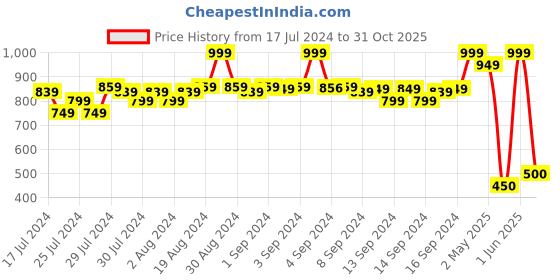 ajio.com fabindia FabBasics Indian Short Kurta fabindia Price History Graph from 17 Jul 2024 to 31 Oct 2025