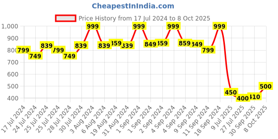 ajio.com fabindia FabBasics Long Kurta with Full Sleeves fabindia Price History Graph from 17 Jul 2024 to 8 Oct 2025
