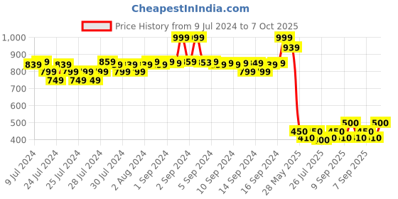 ajio.com fabindia FabBasics Men Geometric Print Slim Fit Kurta with Welt Pocket fabindia Price History Graph from 9 Jul 2024 to 7 Oct 2025