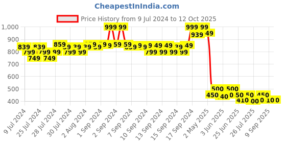 ajio.com fabindia FabBasics Men Printed Slim Fit Kurta with Insert Pocket fabindia Price History Graph from 9 Jul 2024 to 12 Oct 2025