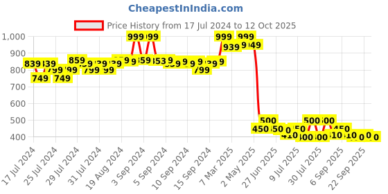 ajio.com fabindia FabBasics Men Printed Slim Fit Nehru Jacket fabindia Price History Graph from 17 Jul 2024 to 4 Oct 2025