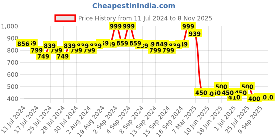 ajio.com fabindia FabBasics Men Striped Slim-Fit Short Kurta with Mandarin Collar fabindia Price History Graph from 11 Jul 2024 to 6 Nov 2025