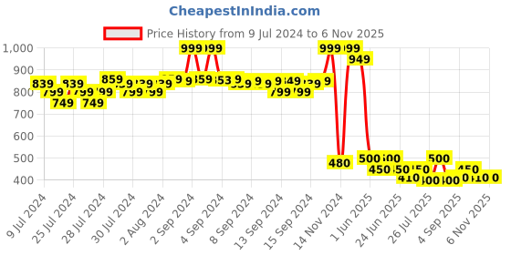 ajio.com fabindia FabBasics Printed Mandarin-Collar Short Kurta fabindia Price History Graph from 9 Jul 2024 to 6 Nov 2025