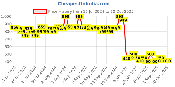 ajio.com fabindia FabBasics Printed Mandarin-Collar Short Kurta fabindia Price History Graph from 11 Jul 2024 to 10 Oct 2025