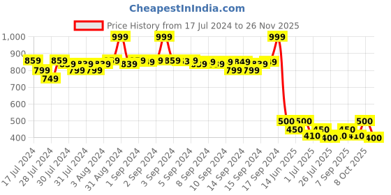 ajio.com fabindia FabBasics Printed Round-Neck Long Kurta fabindia Price History Graph from 17 Jul 2024 to 26 Nov 2025