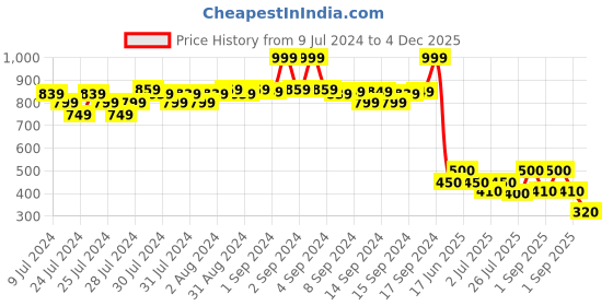 ajio.com fabindia FabBasics Printed Slim Fit Short Kurta fabindia Price History Graph from 9 Jul 2024 to 4 Dec 2025