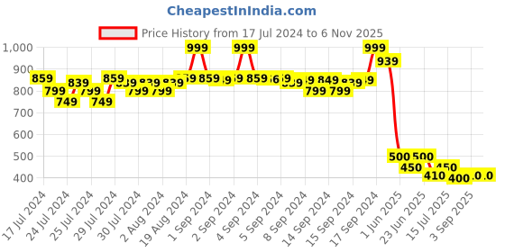 ajio.com fabindia FabBasics Printed Slim Fit Short Kurta fabindia Price History Graph from 17 Jul 2024 to 6 Nov 2025